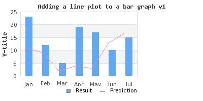Mixing a line and bar plot in the same graph (example16.3.php)